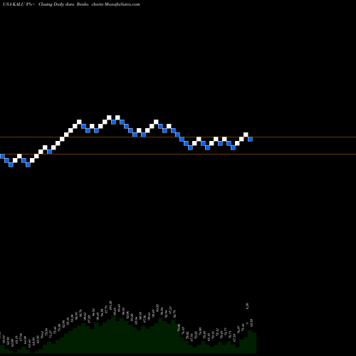 Free Renko charts Kaiser Aluminum Corporation KALU share USA Stock Exchange 