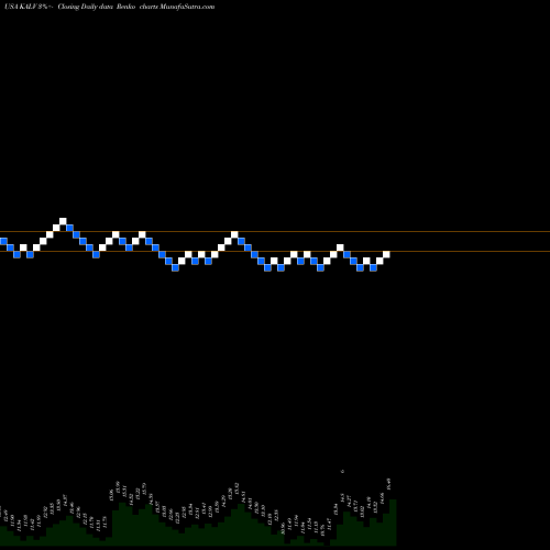Free Renko charts KalVista Pharmaceuticals, Inc. KALV share USA Stock Exchange 