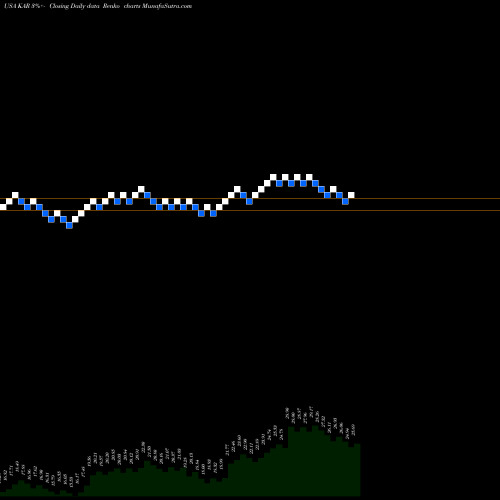 Free Renko charts KAR Auction Services, Inc KAR share USA Stock Exchange 