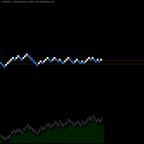 Free Renko charts KB Financial Group Inc KB share USA Stock Exchange 