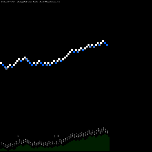 Free Renko charts Invesco KBW Property & Casualty Insurance ETF KBWP share USA Stock Exchange 