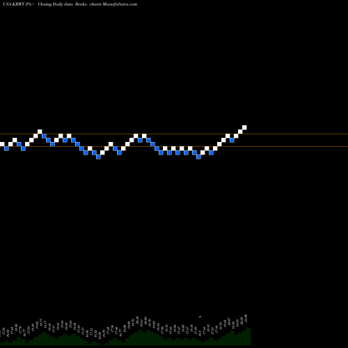 Free Renko charts Invesco KBW Premium Yield Equity REIT ETF KBWY share USA Stock Exchange 