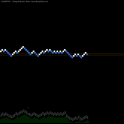 Free Renko charts Keurig Dr Pepper Inc. KDP share USA Stock Exchange 