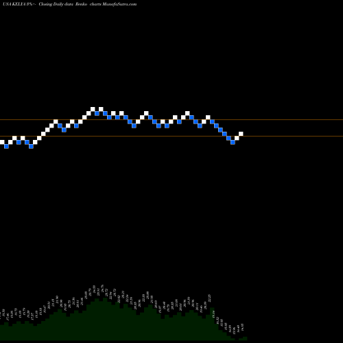 Free Renko charts Kelly Services, Inc. KELYA share USA Stock Exchange 