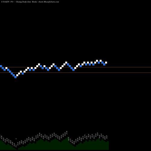 Free Renko charts Kenon Holdings Ltd. KEN share USA Stock Exchange 