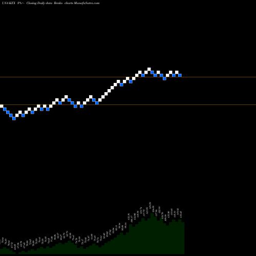 Free Renko charts Kirby Corporation KEX share USA Stock Exchange 