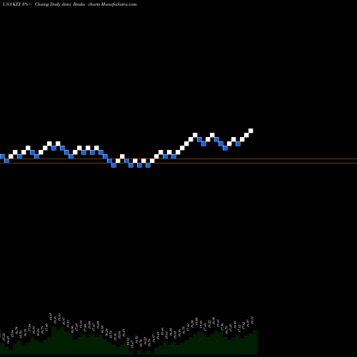 Free Renko charts KeyCorp KEY share USA Stock Exchange 