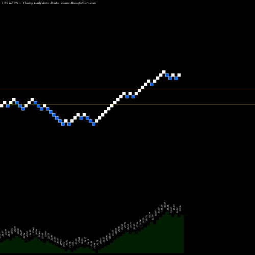Free Renko charts Korea Fund, Inc. (The) KF share USA Stock Exchange 