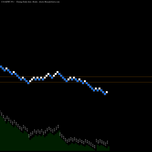 Free Renko charts Kforce, Inc. KFRC share USA Stock Exchange 