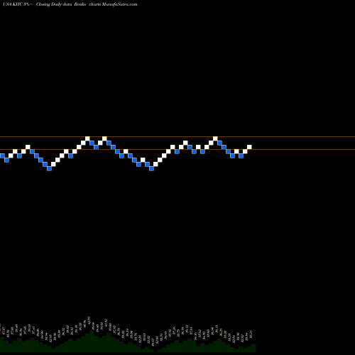 Free Renko charts The Kraft Heinz Company KHC share USA Stock Exchange 