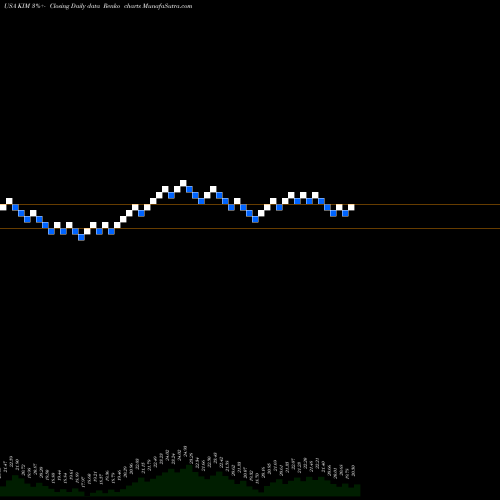 Free Renko charts Kimco Realty Corporation KIM share USA Stock Exchange 