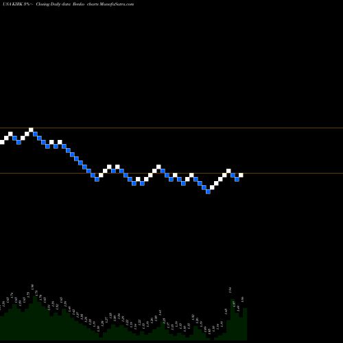 Free Renko charts Kirkland's, Inc. KIRK share USA Stock Exchange 