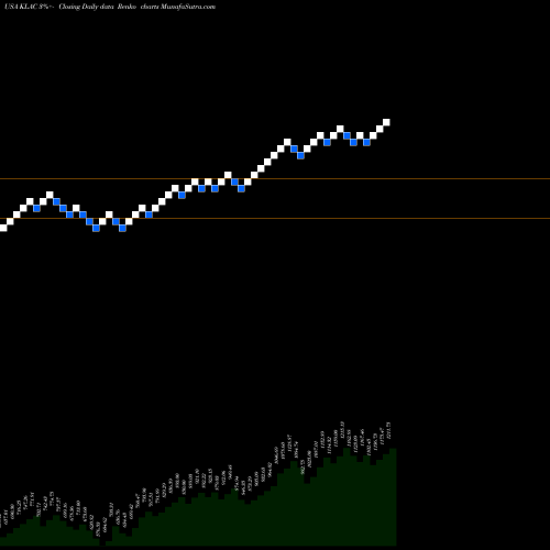 Free Renko charts KLA-Tencor Corporation KLAC share USA Stock Exchange 