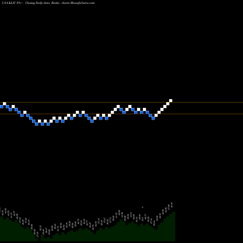 Free Renko charts Kulicke And Soffa Industries, Inc. KLIC share USA Stock Exchange 