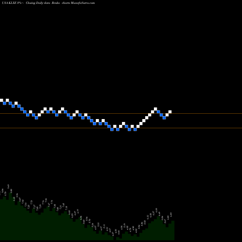 Free Renko charts KLX Energy Services Holdings, Inc.  KLXE share USA Stock Exchange 