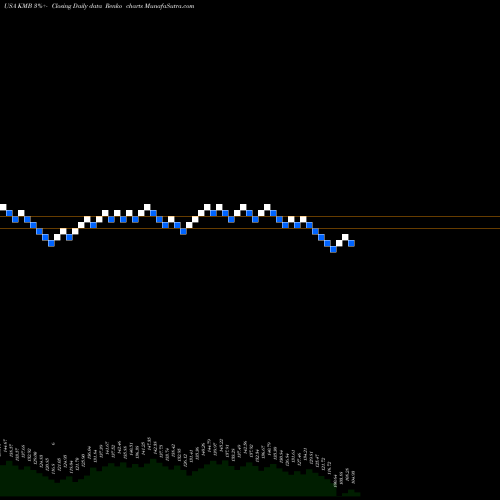 Free Renko charts Kimberly-Clark Corporation KMB share USA Stock Exchange 
