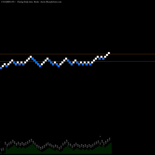 Free Renko charts Kamada Ltd. KMDA share USA Stock Exchange 