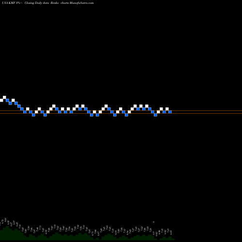 Free Renko charts Kayne Anderson Midstream Energy Fund, Inc KMF share USA Stock Exchange 