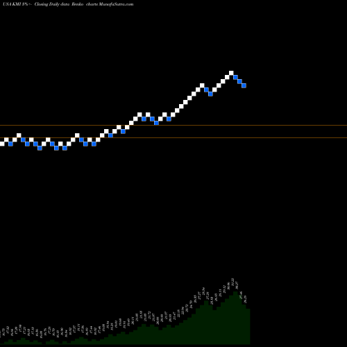 Free Renko charts Kinder Morgan, Inc. KMI share USA Stock Exchange 