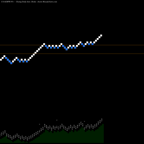 Free Renko charts Kemper Corporation KMPR share USA Stock Exchange 