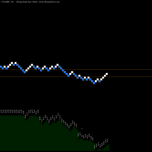 Free Renko charts CarMax Inc KMX share USA Stock Exchange 