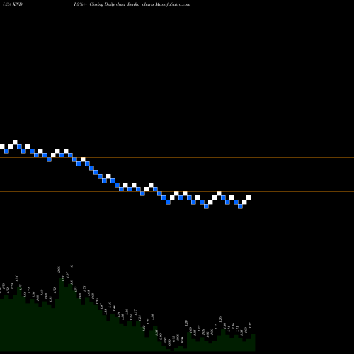 Free Renko charts Kandi Technologies Group, Inc. KNDI share USA Stock Exchange 