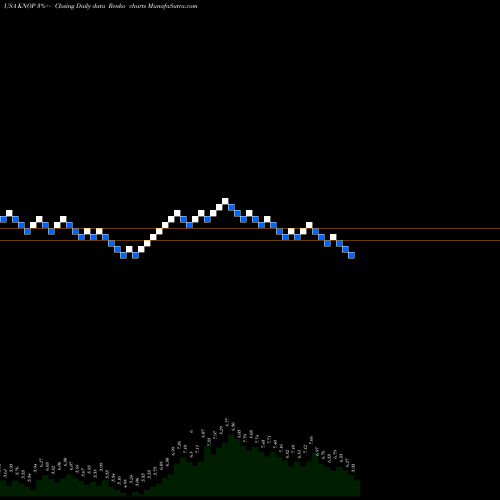 Free Renko charts KNOT Offshore Partners LP KNOP share USA Stock Exchange 