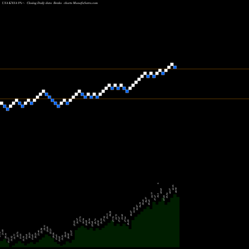 Free Renko charts Kiniksa Pharmaceuticals, Ltd. KNSA share USA Stock Exchange 
