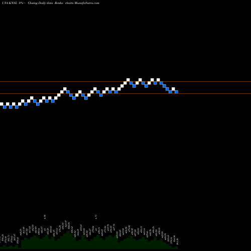 Free Renko charts Kinsale Capital Group, Inc. KNSL share USA Stock Exchange 