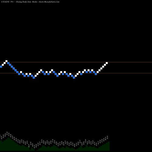 Free Renko charts Knight Transportation, Inc. KNX share USA Stock Exchange 
