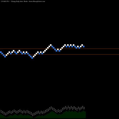 Free Renko charts Coca-Cola Company (The) KO share USA Stock Exchange 