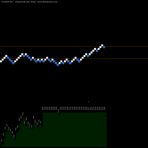 Free Renko charts Kodiak Sciences Inc KOD share USA Stock Exchange 