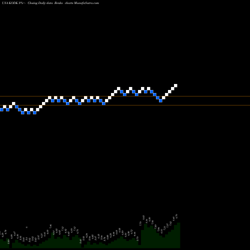 Free Renko charts Eastman Kodak Company KODK share USA Stock Exchange 