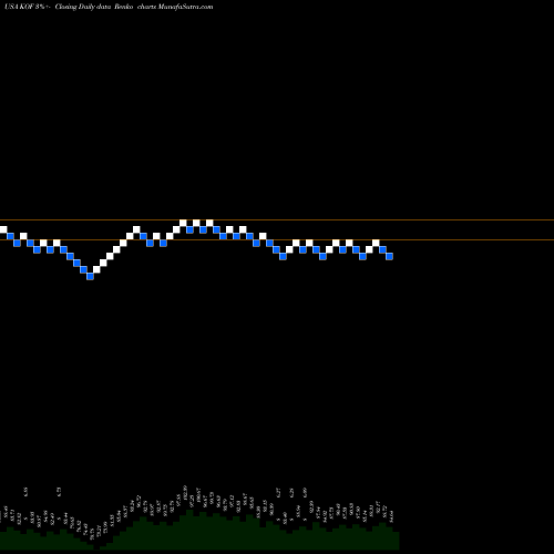 Free Renko charts Coca Cola Femsa S.A.B. De C.V. KOF share USA Stock Exchange 