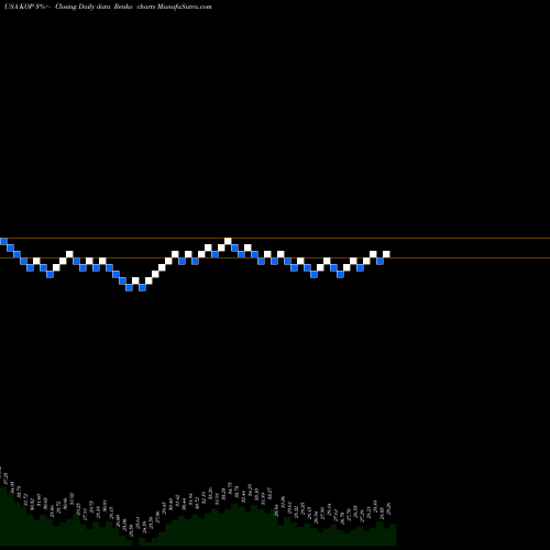 Free Renko charts Koppers Holdings Inc. KOP share USA Stock Exchange 