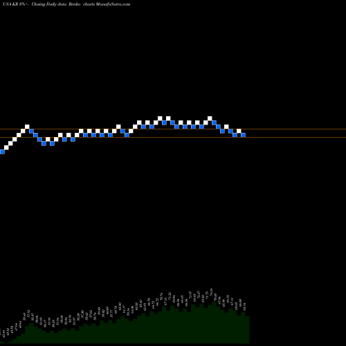 Free Renko charts Kroger Company (The) KR share USA Stock Exchange 