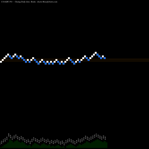 Free Renko charts Kilroy Realty Corporation KRC share USA Stock Exchange 