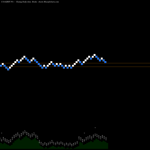 Free Renko charts KKR Real Estate Finance Trust Inc. KREF share USA Stock Exchange 
