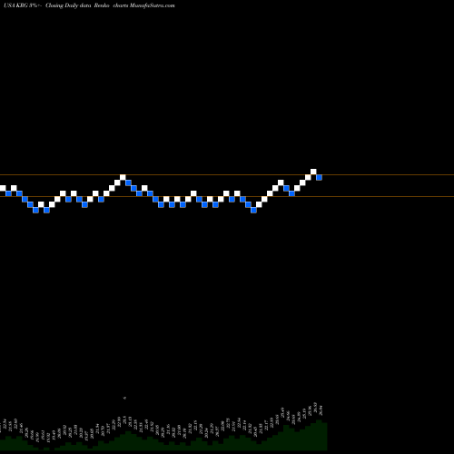 Free Renko charts Kite Realty Group Trust KRG share USA Stock Exchange 