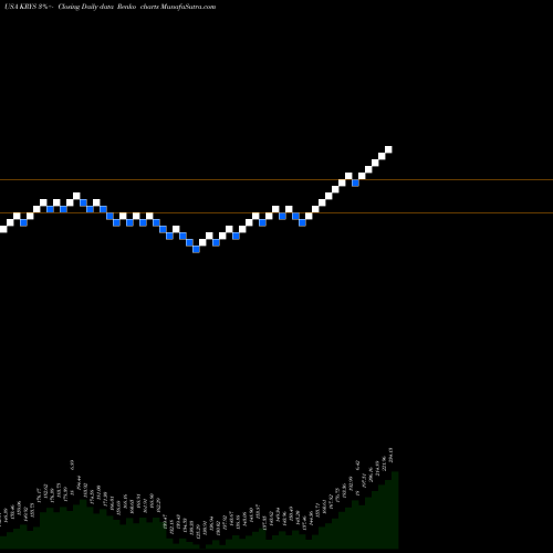 Free Renko charts Krystal Biotech, Inc. KRYS share USA Stock Exchange 