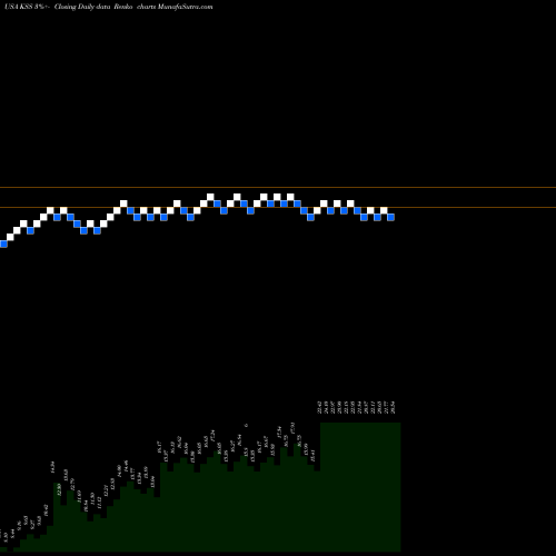 Free Renko charts Kohl's Corporation KSS share USA Stock Exchange 
