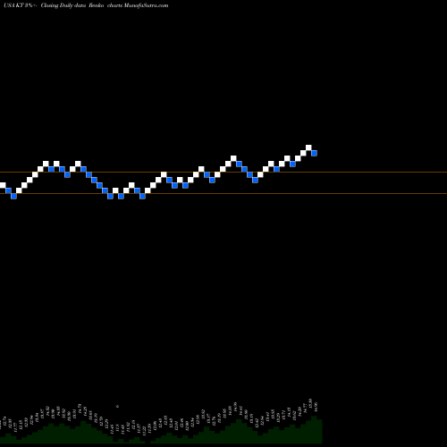 Free Renko charts KT Corporation KT share USA Stock Exchange 