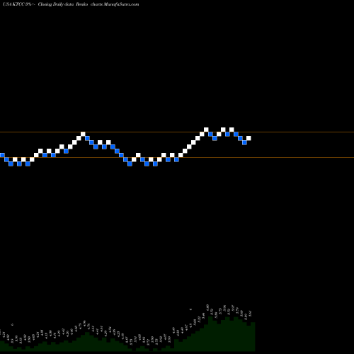 Free Renko charts Key Tronic Corporation KTCC share USA Stock Exchange 