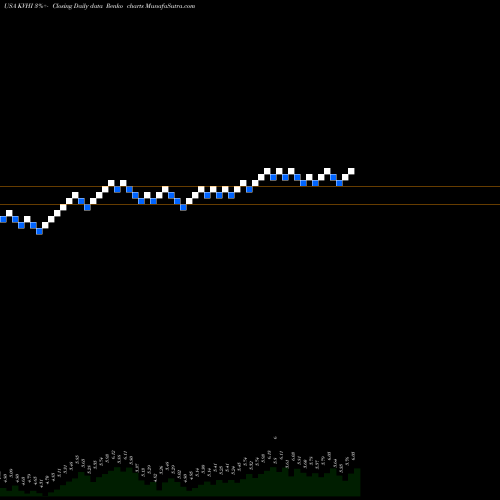 Free Renko charts KVH Industries, Inc. KVHI share USA Stock Exchange 