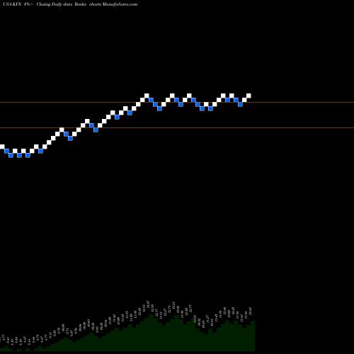 Free Renko charts Kayne Anderson MLP/Midstream Investment Company KYN share USA Stock Exchange 