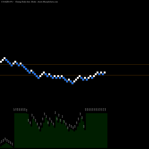 Free Renko charts Kazia Therapeutics Limited KZIA share USA Stock Exchange 