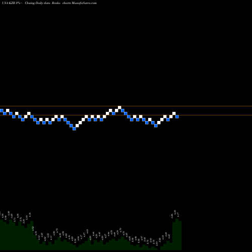 Free Renko charts Kezar Life Sciences, Inc. KZR share USA Stock Exchange 