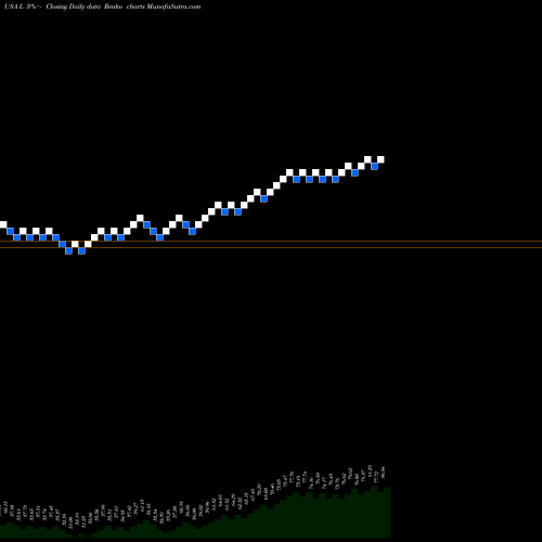 Free Renko charts Loews Corporation L share USA Stock Exchange 