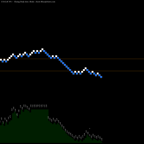 Free Renko charts Lithium Americas Corp. LAC share USA Stock Exchange 