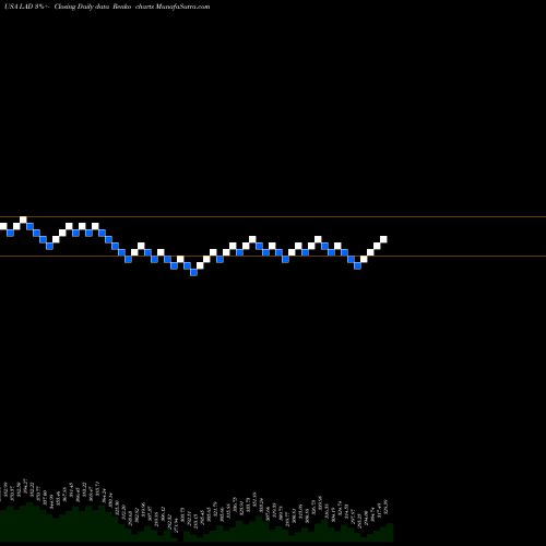 Free Renko charts Lithia Motors, Inc. LAD share USA Stock Exchange 